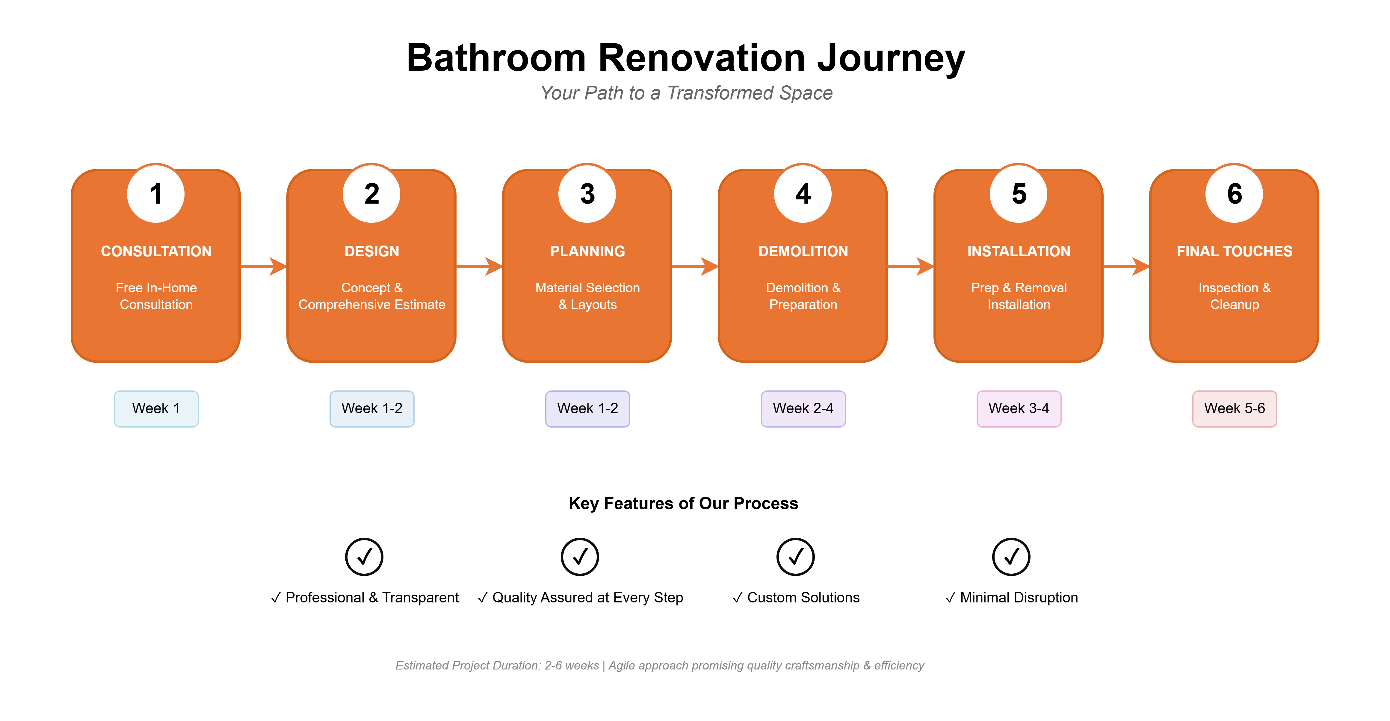 Bathroom Renovation Process Flow