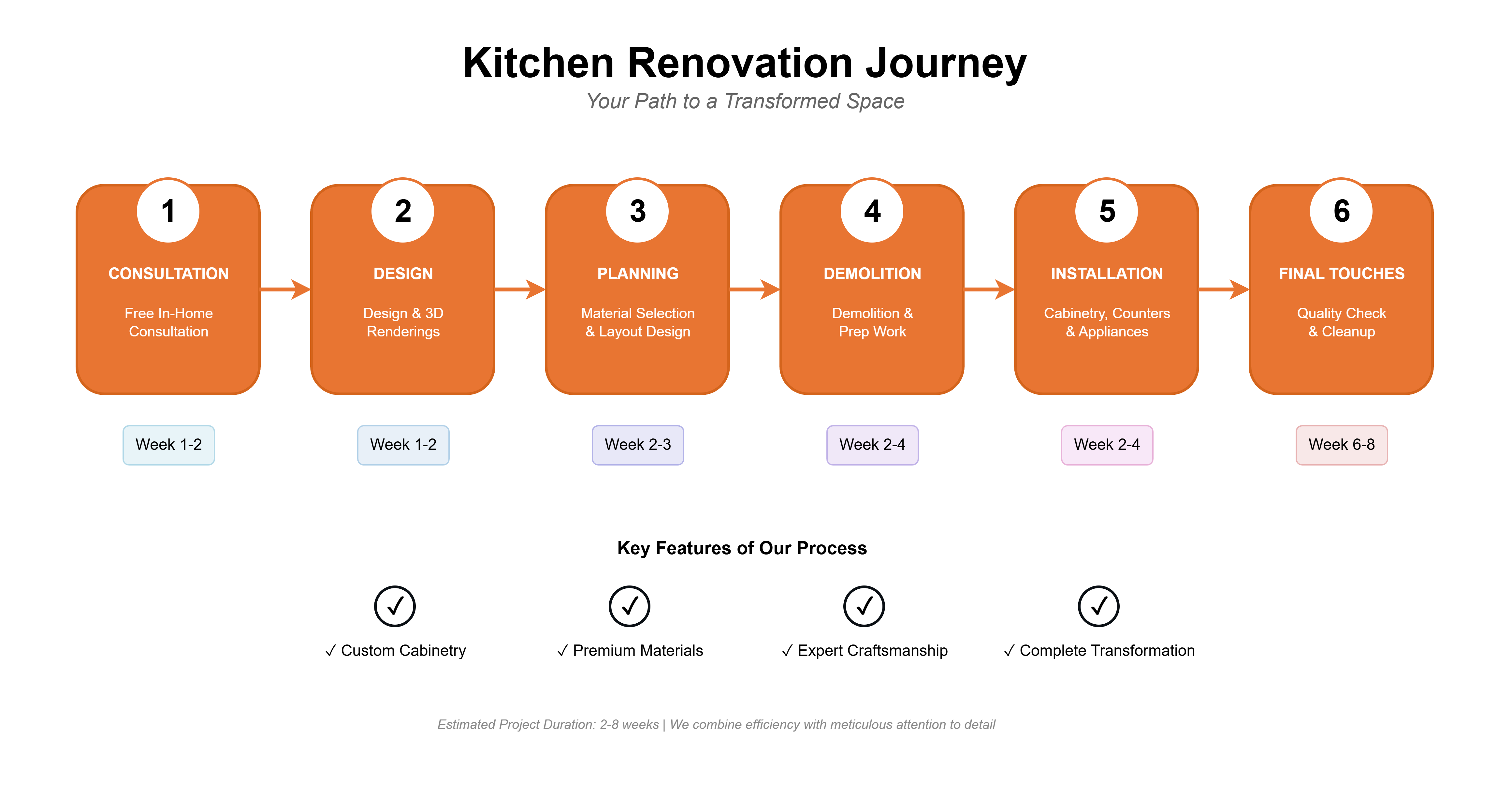 Kitchen Renovation Process Flow
